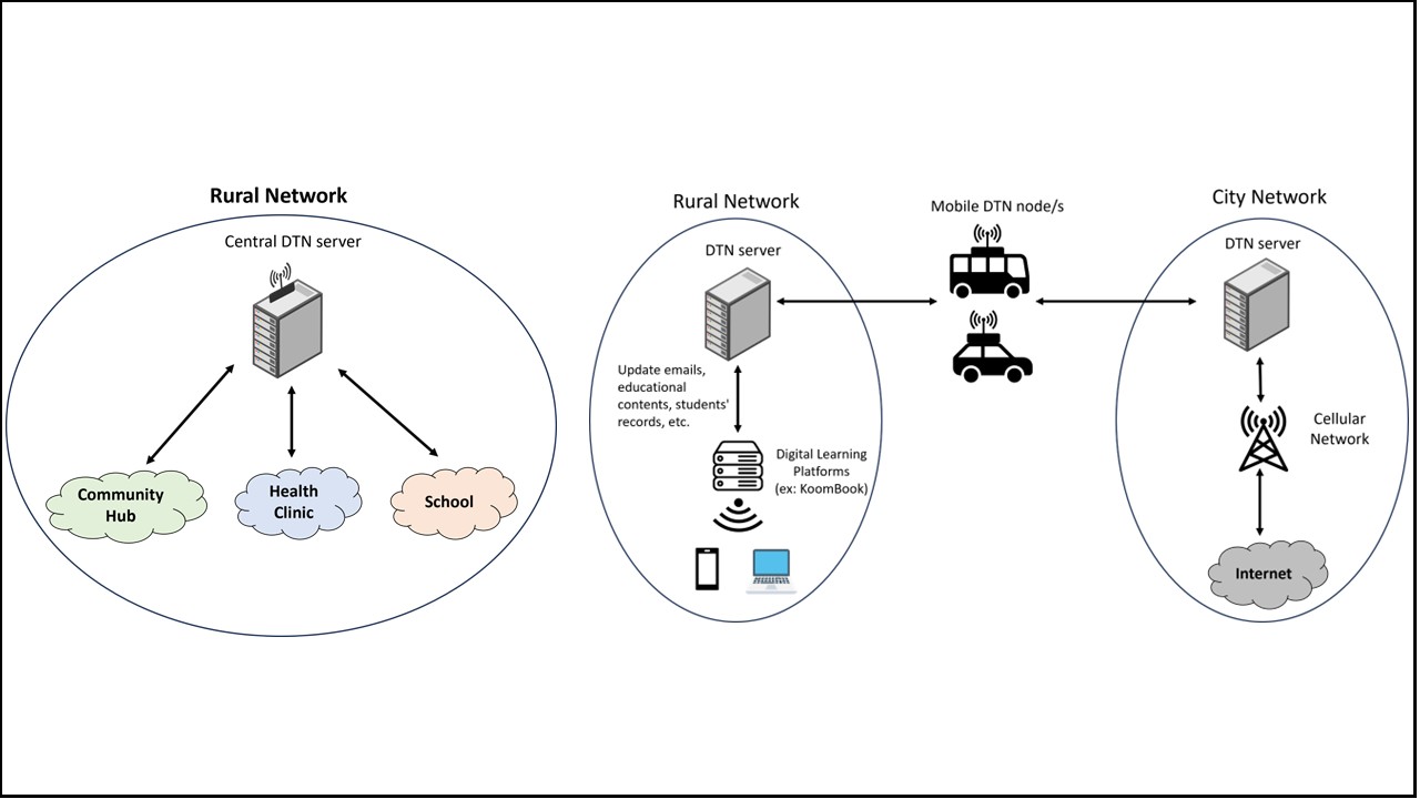 DTN network architecture